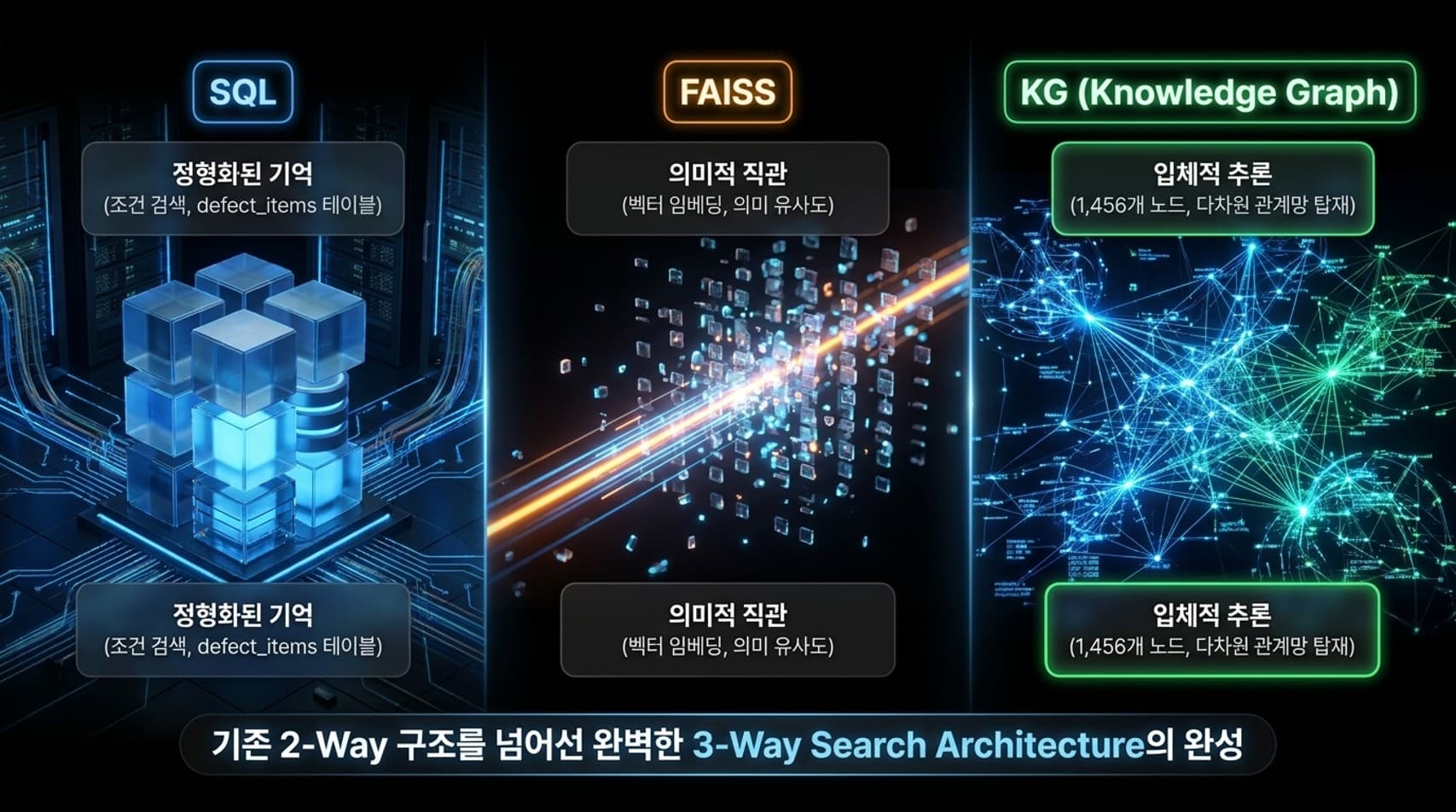 3-Way Search Architecture